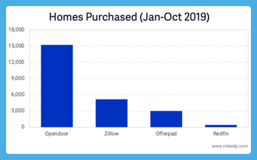 homes purchased bar graph