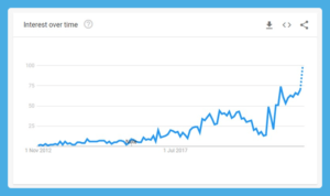 interest over time line graph