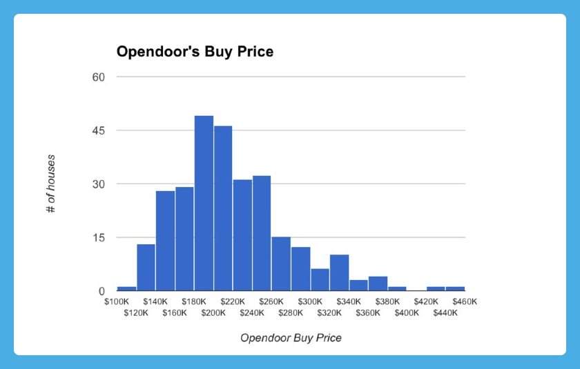 opendoor buy price graph