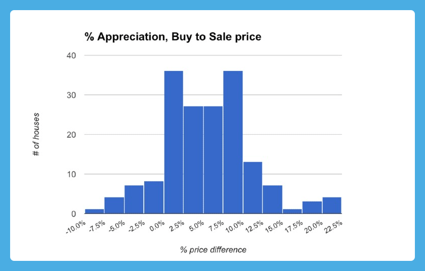 percent price difference graph