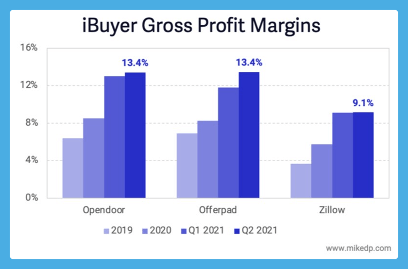 gross profit margins graph