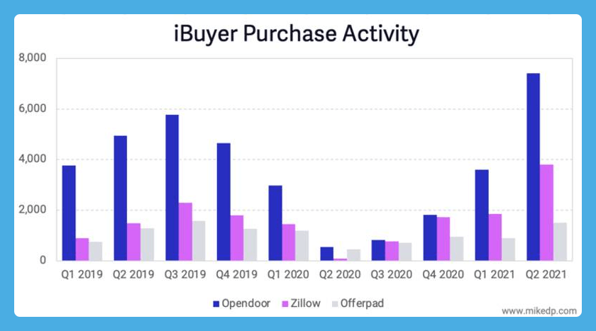 iBuyer purchase activity graph